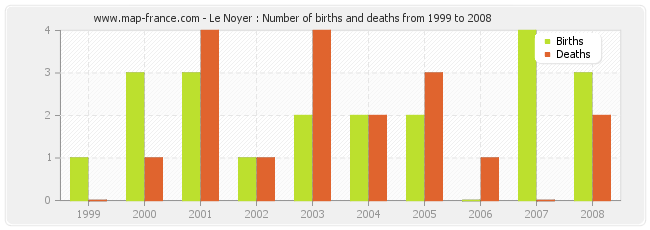 Le Noyer : Number of births and deaths from 1999 to 2008